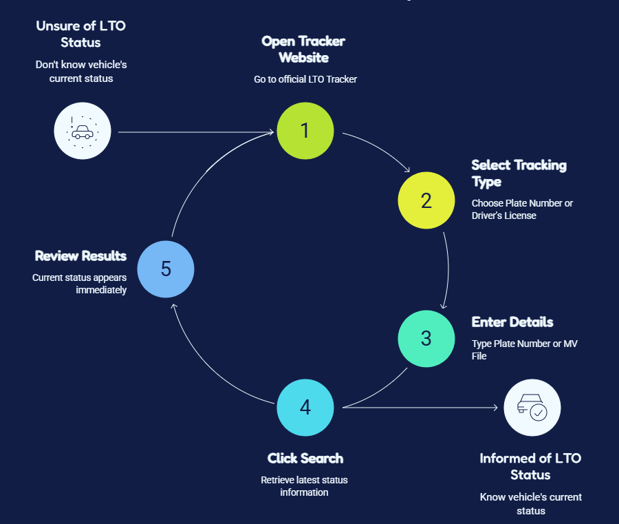 LTO Tracker 3 LTO Tracker