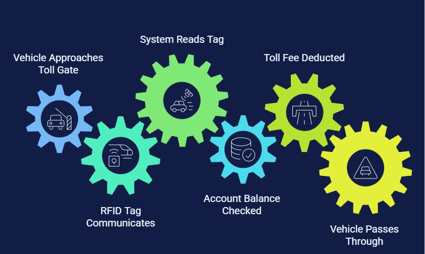 Electronic Toll Collection 2 What is an Electronic Toll Collection ETC System visual selection