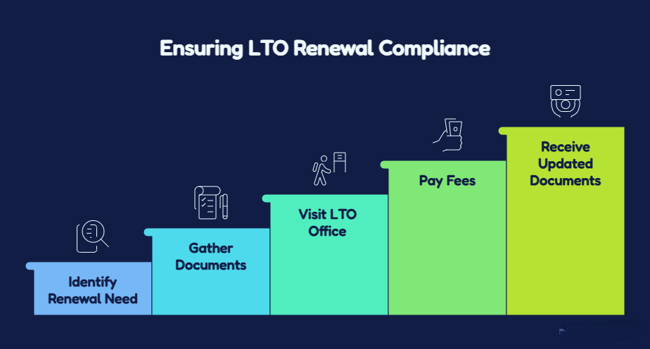 LTO Renewal
